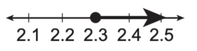 Number line from 2.1 to 2.5. Closed circle at 2.3, shaded to the right.