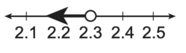 Number line from 2.1 to 2.5. Open circle at 2.3, shaded to the left.