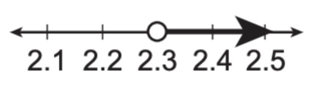 Number line from 2.1 to 2.5. Open circle at 2.3, shaded to the right.